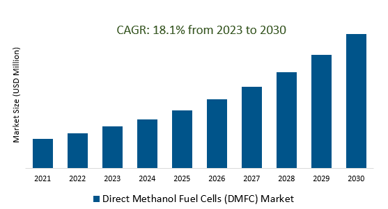 Direct Methanol Fuel Cells (DMFC) Market 2023-2030	